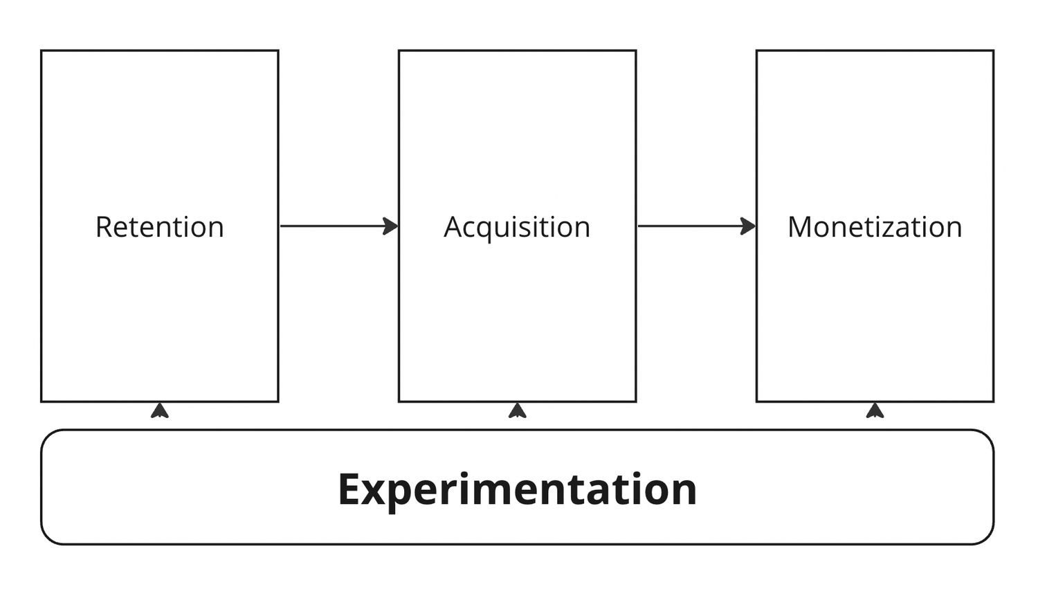 Diagram of a growth system: retention, acquisition, and monetization connected by experimentation